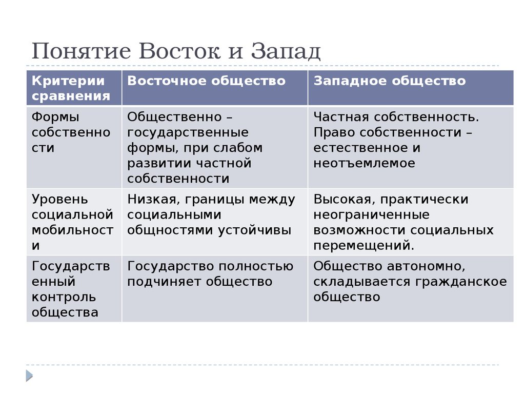 3 западная и восточная модели обществ презентация