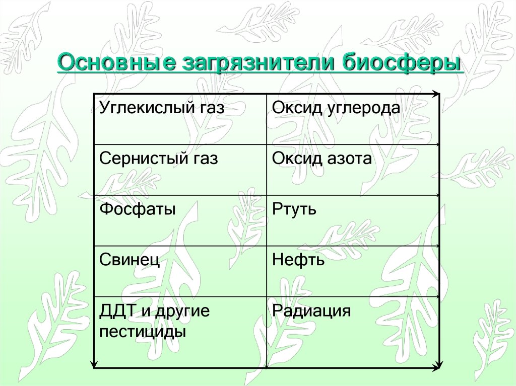 Суть загрязнения биосферы. Основные загрязнители биосферы.