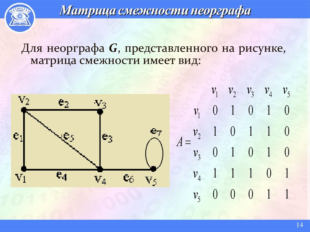 Матрица смежности. Матрица смежности мультиграфа. Матрица смежности н-графа. Теория графов матрица смежности. Матрица векторов смежности графа.