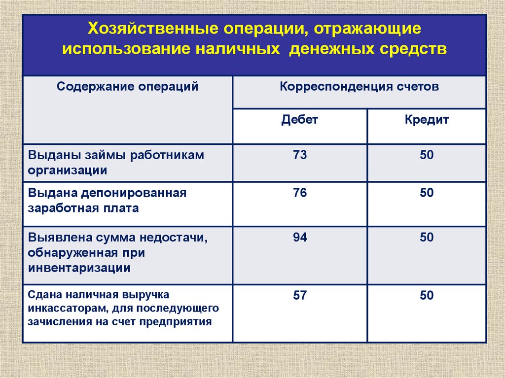 Выдана зп. Выдана из кассы заработная плата сотрудникам организации проводка. Из кассы выдана заработная плата работникам банка проводка. Из кассы выдана зарплата работникам организации. Выплачена из кассы заработная плата работникам.