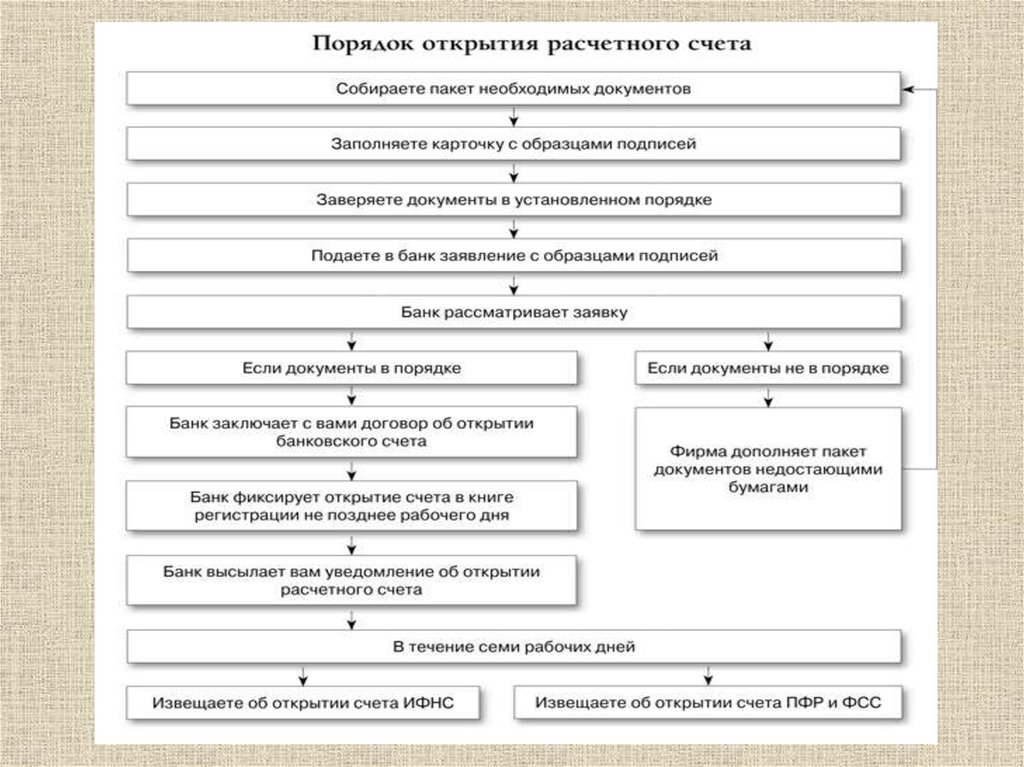 Порядок л. Порядок открытия расчетного счета схема действий. Порядок открытия расчетного счета на предприятии. Расчетный счет порядок открытия расчетного счета. Порядок открытия счета в банке схема.