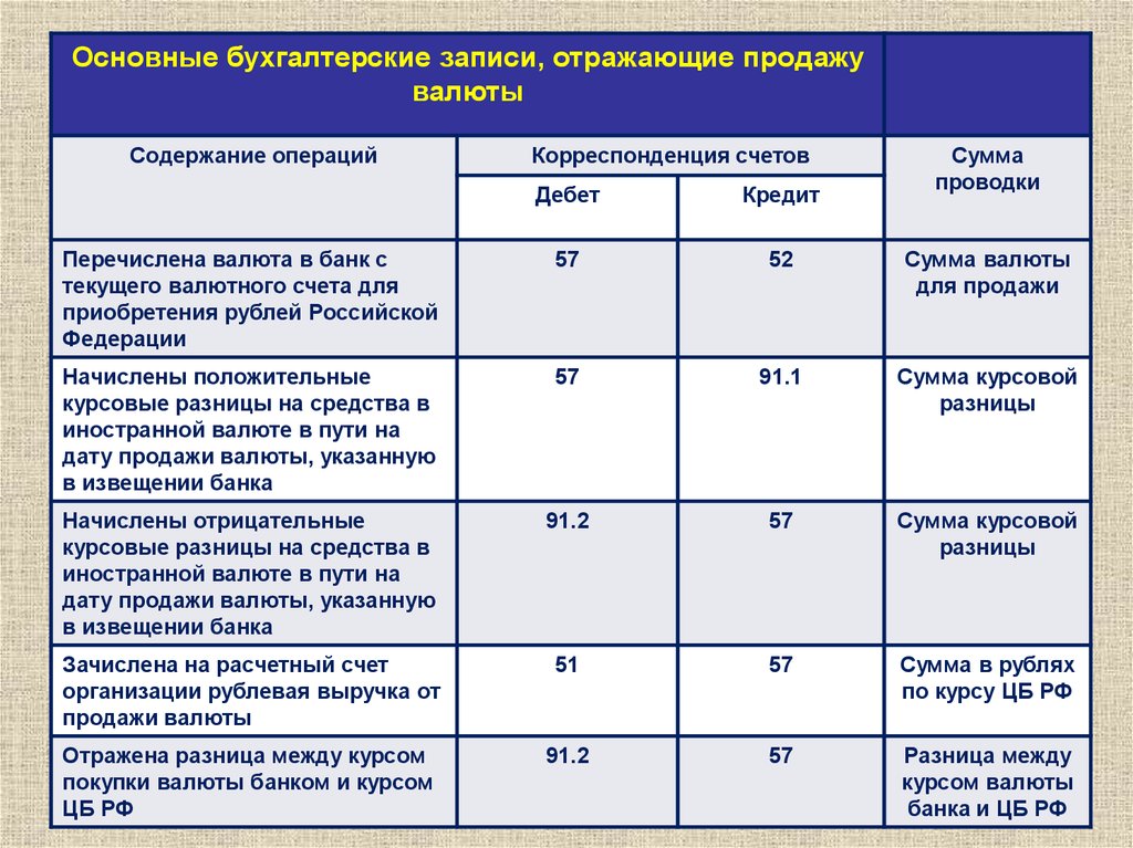 Отразить операции. Списаны услуги банка за расчетно-кассовое обслуживание проводка. Сумма проводки это. Проводки по операциям в валюте. Основные бухгалтерские записи.