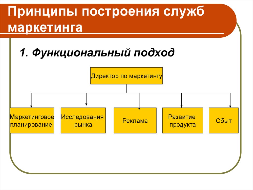 Принципы построй. Принципы организации службы маркетинга. Принципы построения службы маркетинга. Принцип организации службы работы маркетинга. Организационное построение службы маркетинга.