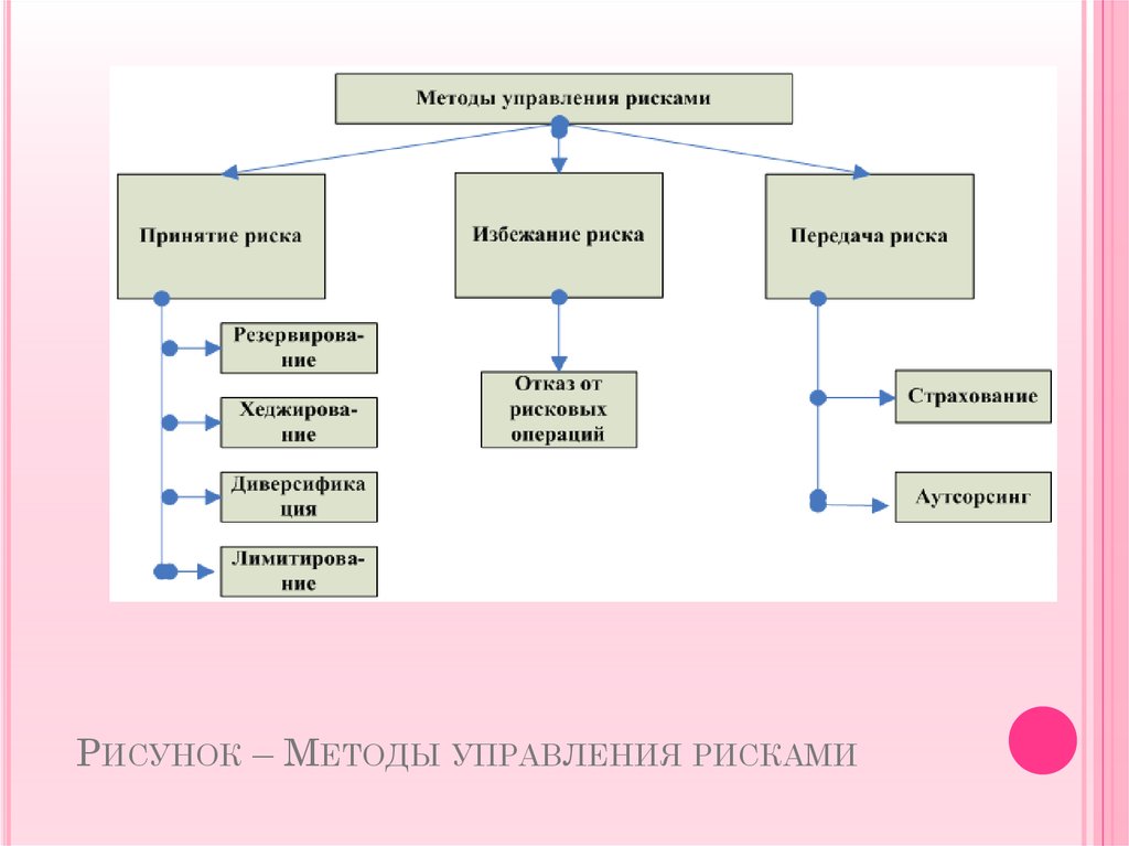 Что из перечисленного является риском