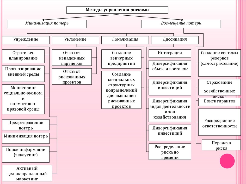 Методы управления рисками презентация