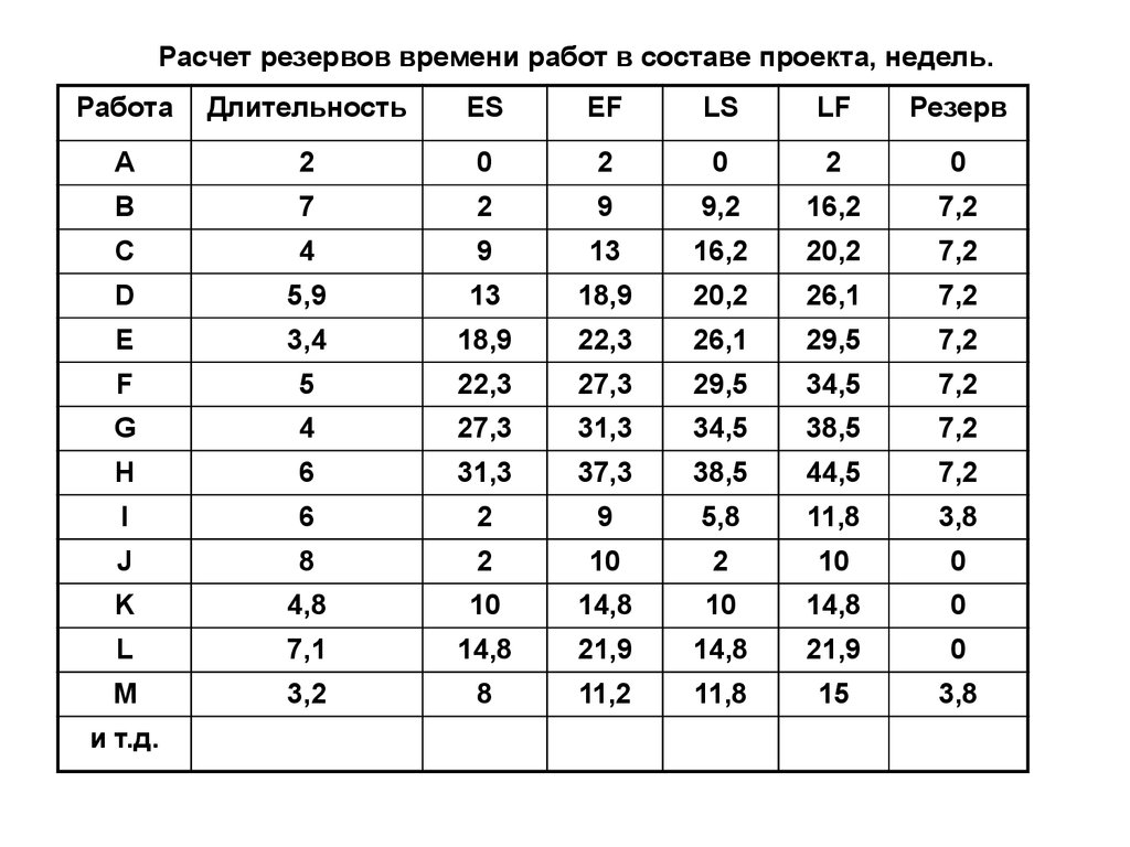 Расчет резервов. Вычисление резерва времени работ. Расчет продолжительности работ. Рассчитать запасы времени. Расчет резерва времени проекта.