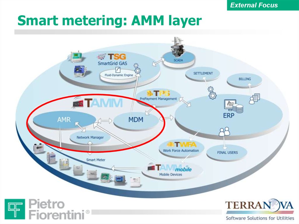 Смарт газ. Smart счетчики электроэнергии Smart Grid. Внедрение технологии Smart Metering. Smart Metering Architecture. Умный учет энергоресурсов Smart Metering.