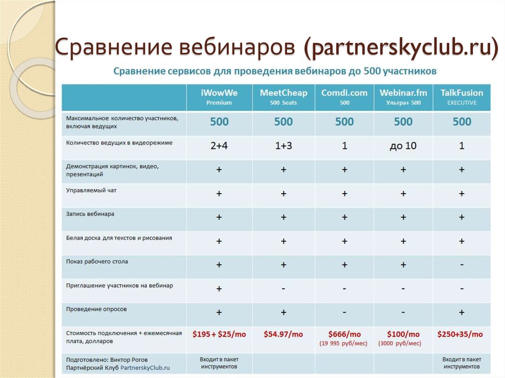 25 сравнение. Сервисы для вебинаров. Сервисы для проведения вебинаров. Платформы для проведения вебинаров таблица. Сравнить платформы для проведения вебинаров.