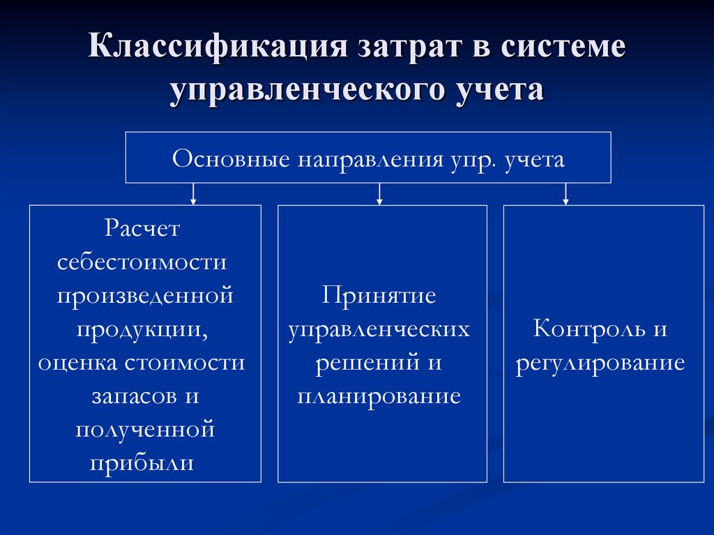 Издержки производства подходы. Управленческая классификация издержек. Классификация затрат в управленческом учете. Затраты в управленческом учете. Классификации управленческих затрат это.