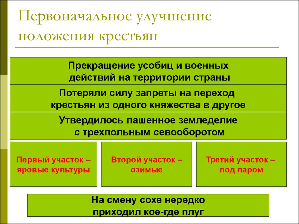 Положение крестьян. Улучшение положения крестьян. Положение крестьянства. Действия по улучшению положения крестьян. Положение крестьянства в 16 веке.