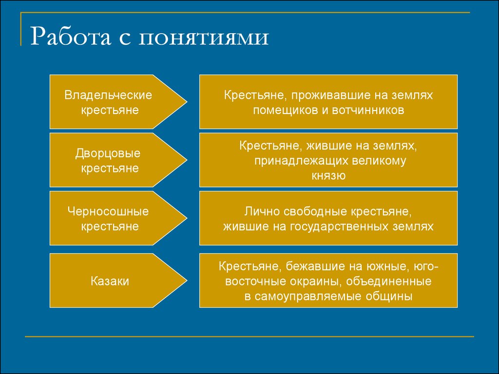 Черносошные крестьяне. Дворцовые и владельческие крестьяне. Крестьяне проживающие на землях помещиков и Вотчинников. Крестьяне жившие на государственных землях. Государственные и владельческие крестьяне.