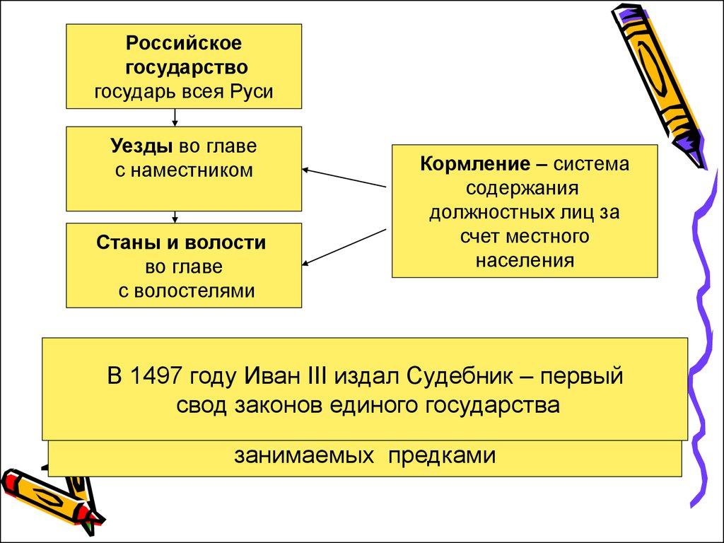 Кормление на руси. Кормление на Руси это. Система кормления на Руси. Кормление это в истории. Система кормления это в древней Руси.