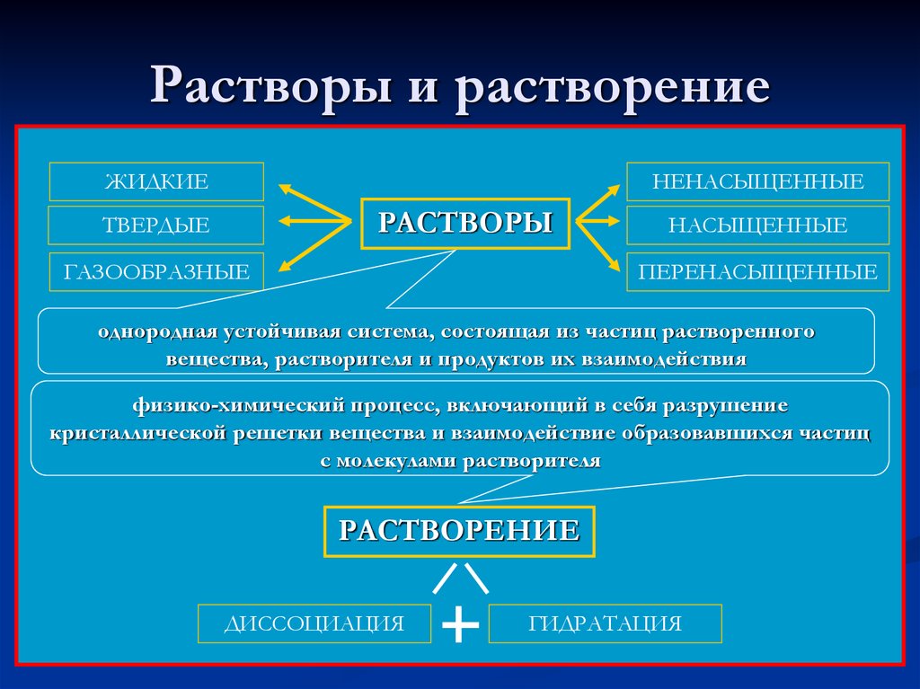 Перечислите растворы. Виды растворов в химии. Растворы растворимость веществ. Растворы и растворимость химия. Растворы презентация.