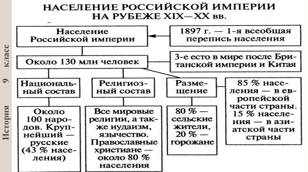 Характеристики империи. Российская Империя на рубеже 19-20 веков. Территория и население Российской империи в начале 20 века таблица. Территория и население Российской империи в начале 20 века план. Территория и население Российской империи на рубеже 19-20 века таблица.