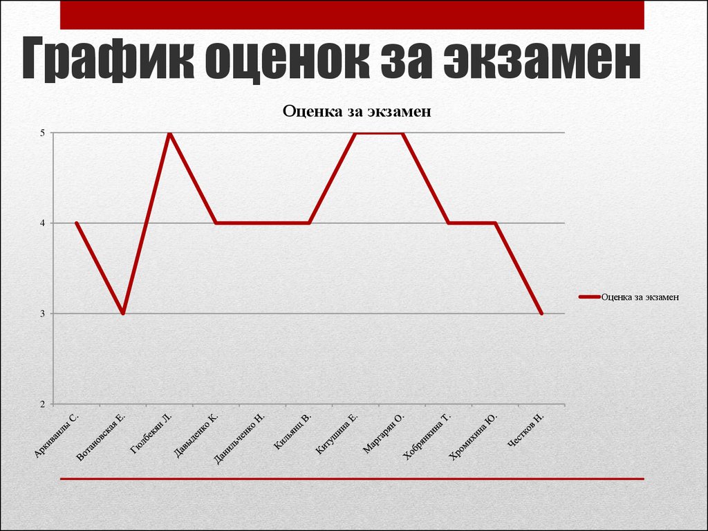 Диаграмма оценок по предметам