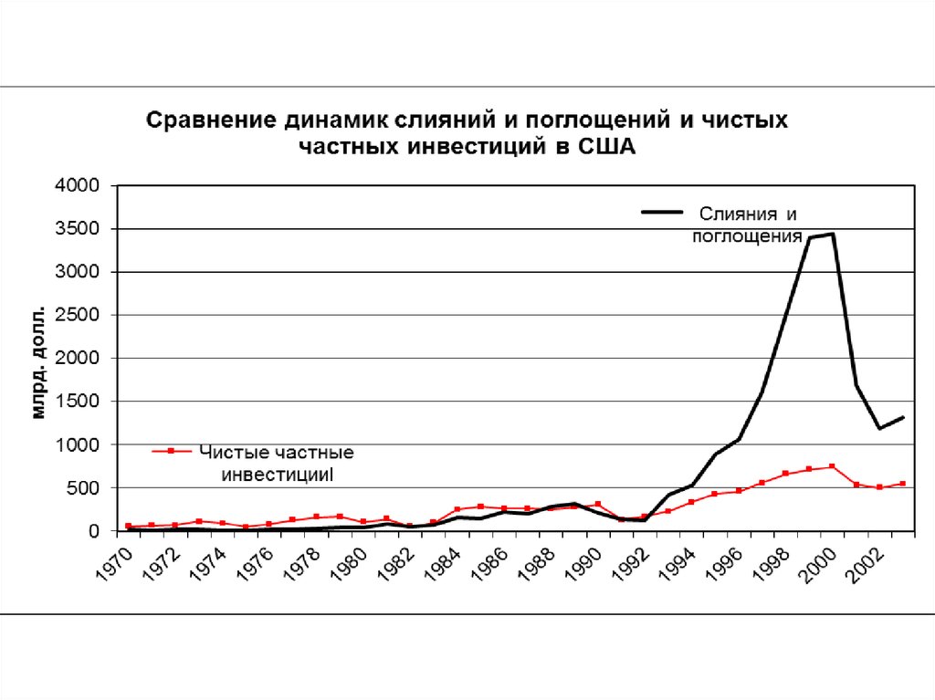 Сравнить динамики. Сделки слияния и поглощения в России. Оценка эффективности слияний и поглощений. Волны слияний и поглощений. Динамика мирового рынка слияний и поглощений.