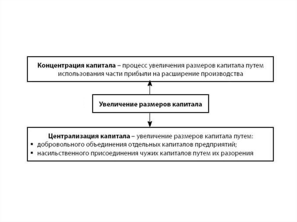 Капитал производственного объединения. Отличие концентрации капитала и централизации капитала. Концентрация и централизация капитала и производства. Процесс концентрации капитала. Концентрация и централизация банковского капитала.