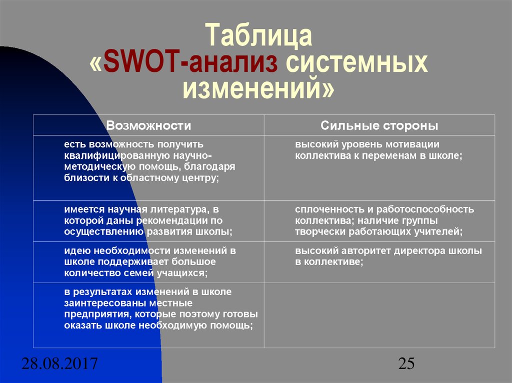 Аналитический этап. СВОТ анализ системных изменений. Таблица SWOT анализа МТС. СВОТ таблица школы Созвездие.