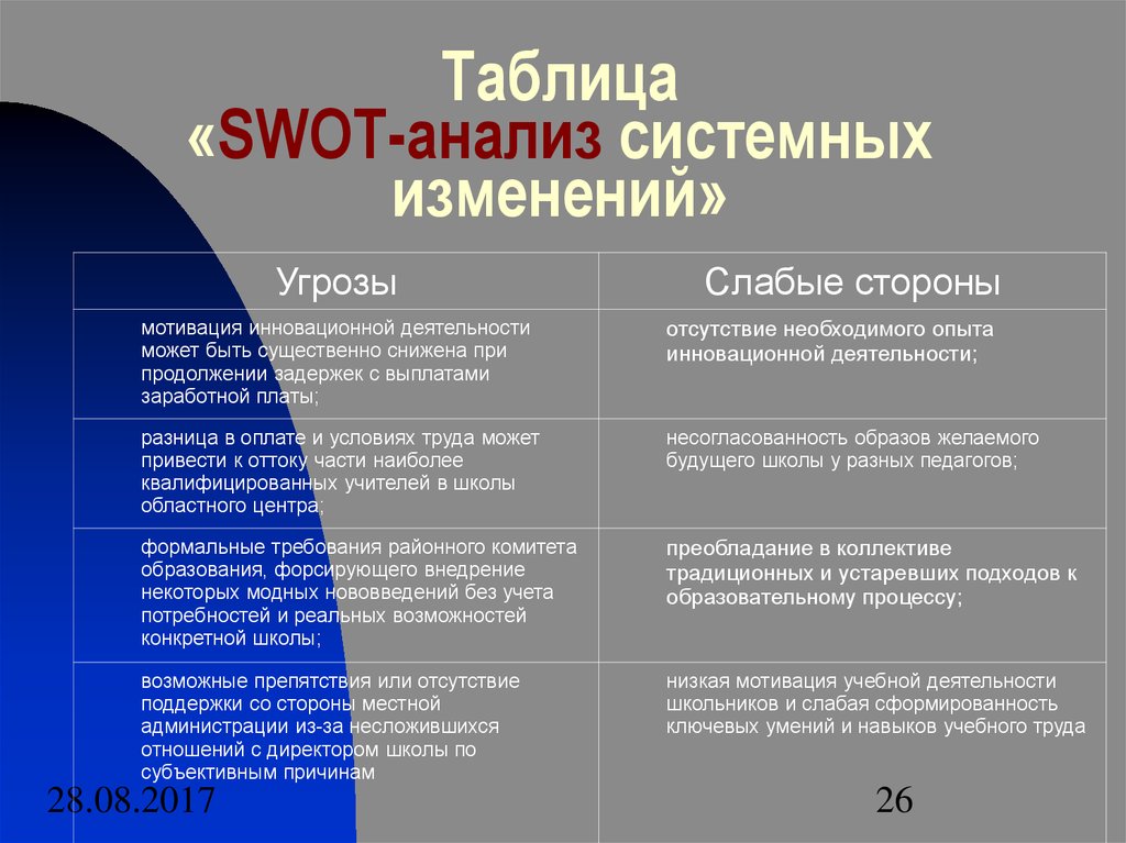 Swot анализ диаграмма