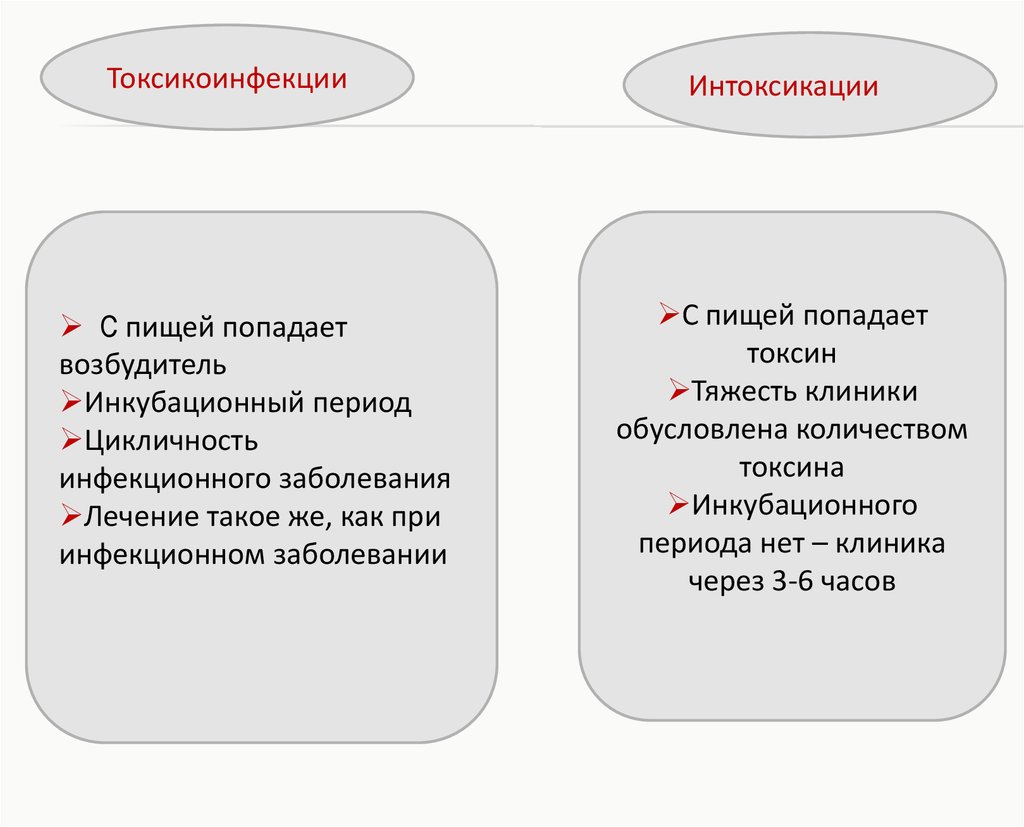 Чем отличается интоксикация от интоксикации. Пищевые токсикоинфекции инкубационный период. Токсикоинфекции и токсикозы отличия. Отличие токсикоза от токсикоинфекции. Отличия пищевых токсикоинфекций и пищевых токсикозов.