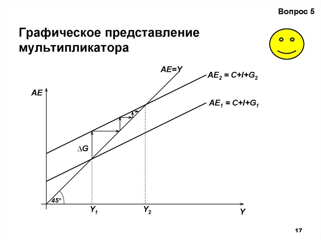 График представлений. Эффект мультипликатора график. Мультипликационный эффект график. Мультипликатор инвестиций график. Эффект мультипликатора графически.