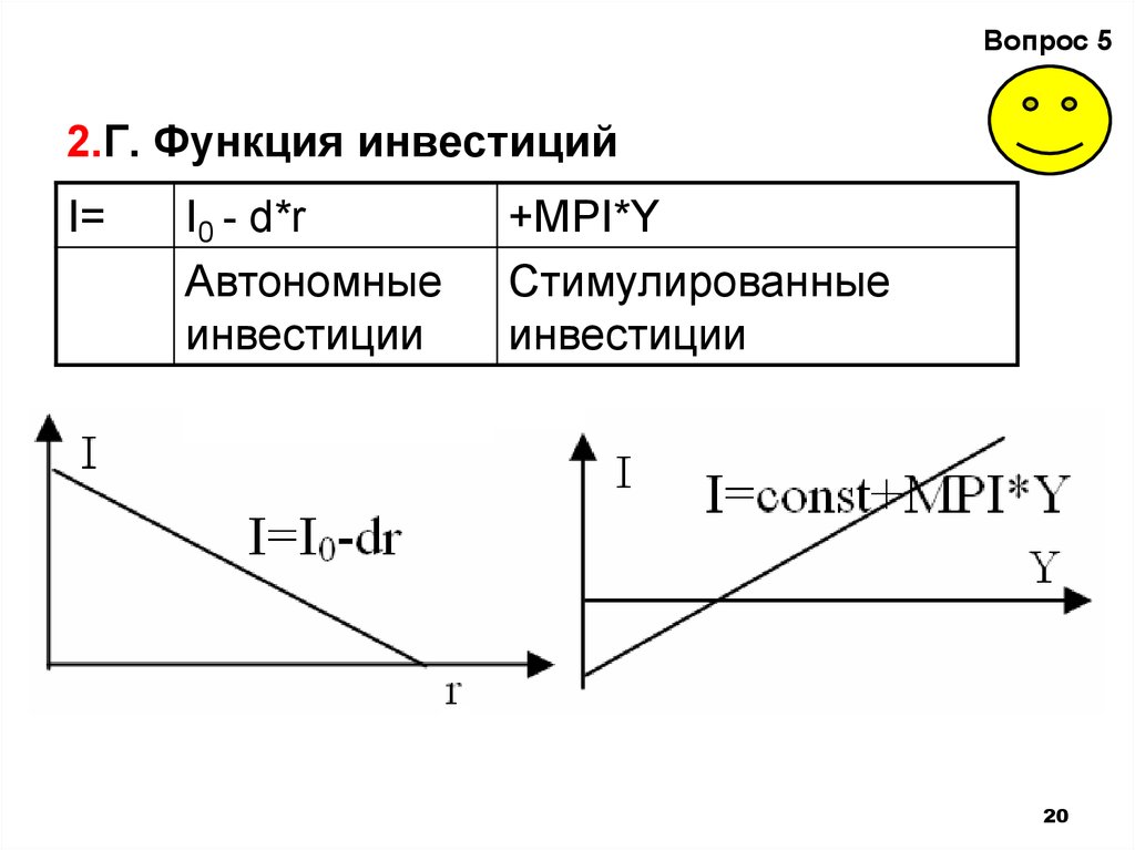 Вид функции инвестиций