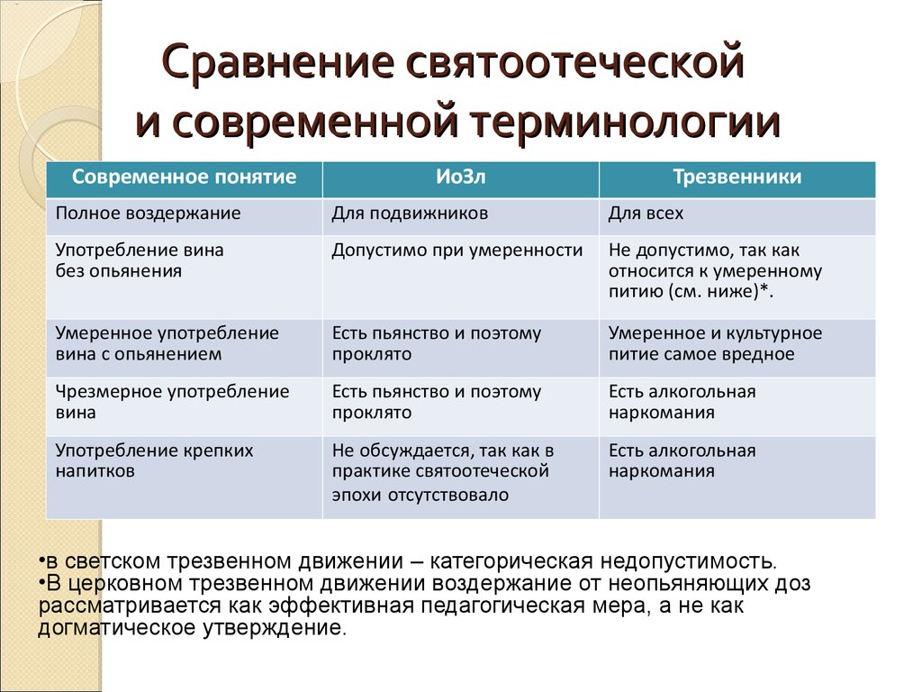 Современная терминология