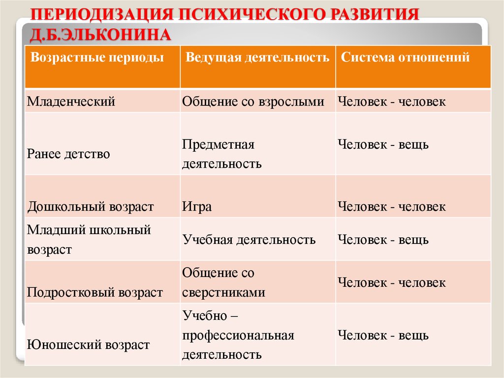 Периодизация д б эльконина. Эльконин таблица возрастной периодизации. Ведущая деятельность периодизация Эльконина. Периодизация д Эльконина. Периодизация психического развития д.б. Эльконина.