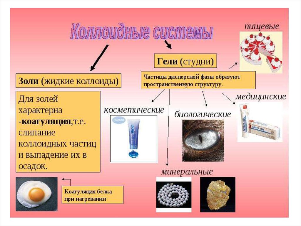 Коллоидные растворы презентация