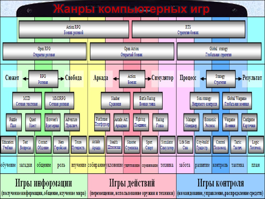 Какой жанр игры. Классификация компьютерных игр таблица. Какие виды компьютерных игр бывают. Жанры компьютерных игр. Жанры игр таблица.