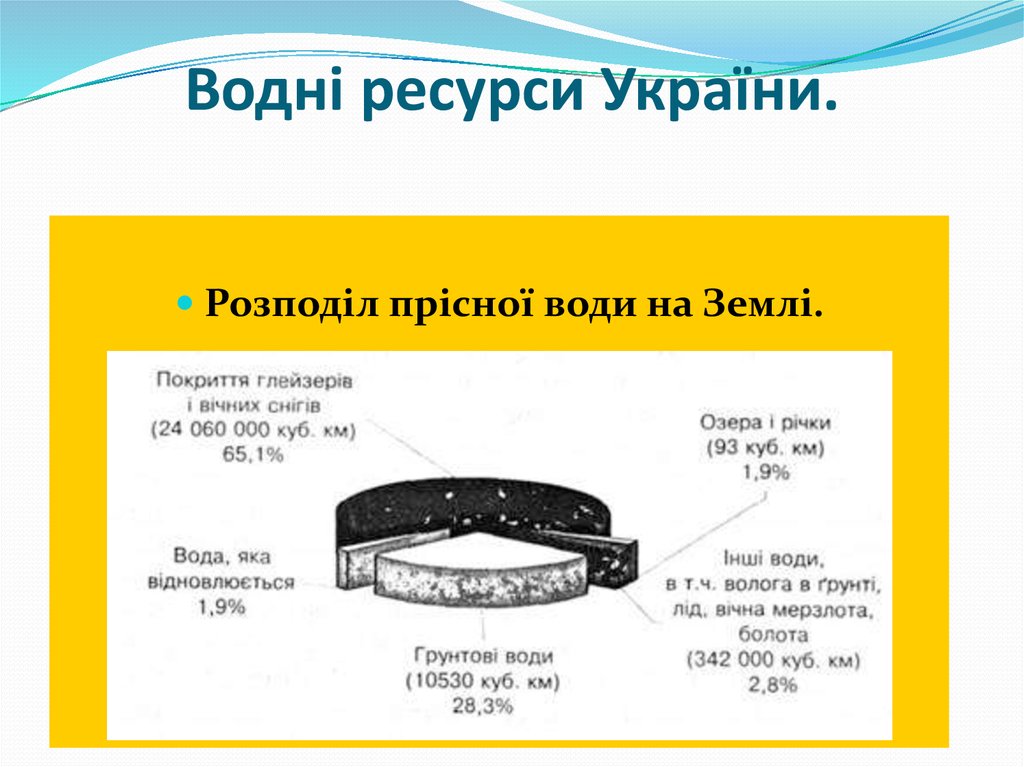 Водні ресурси України.