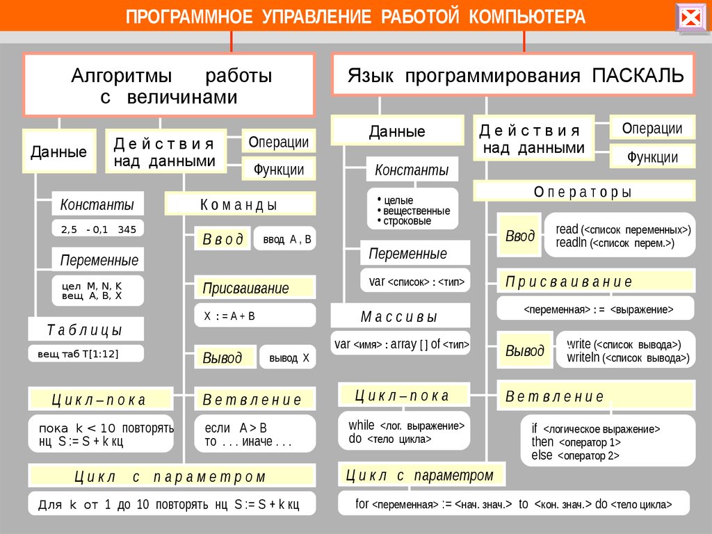 Паскаль язык программирования презентация 9 класс