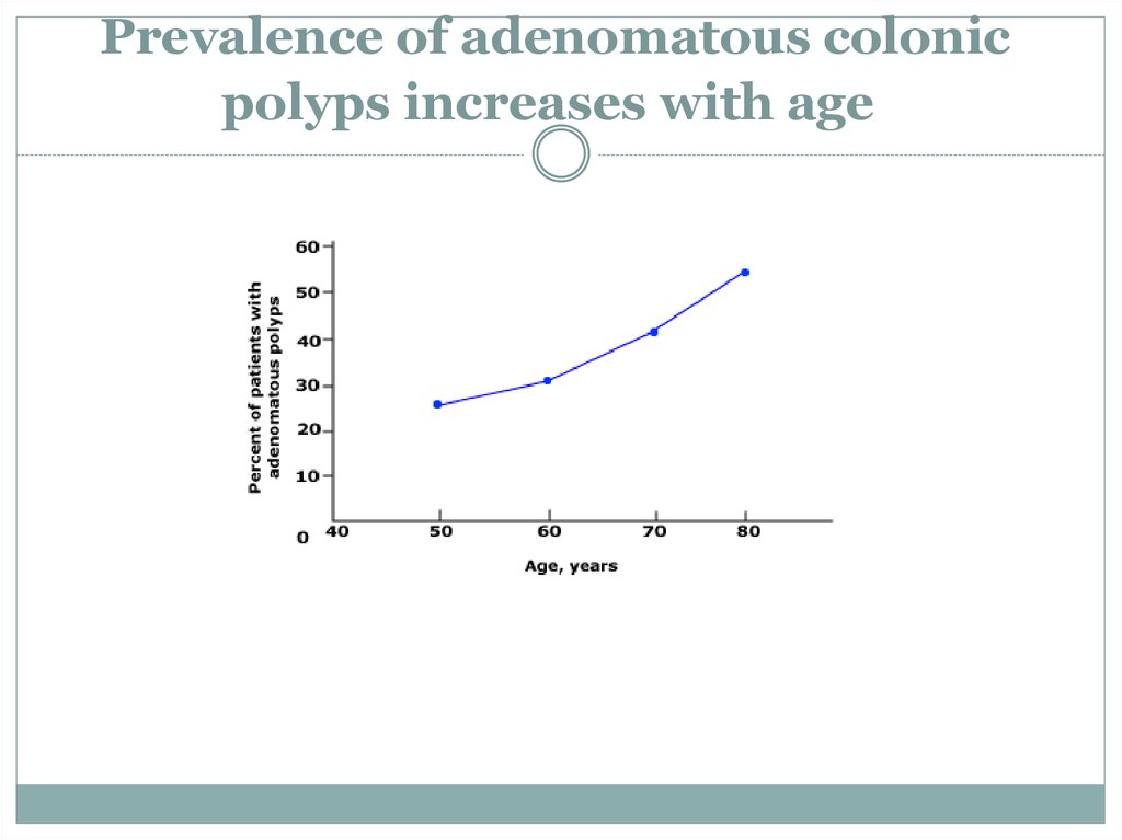 Prevalence of adenomatous colonic polyps increases with age