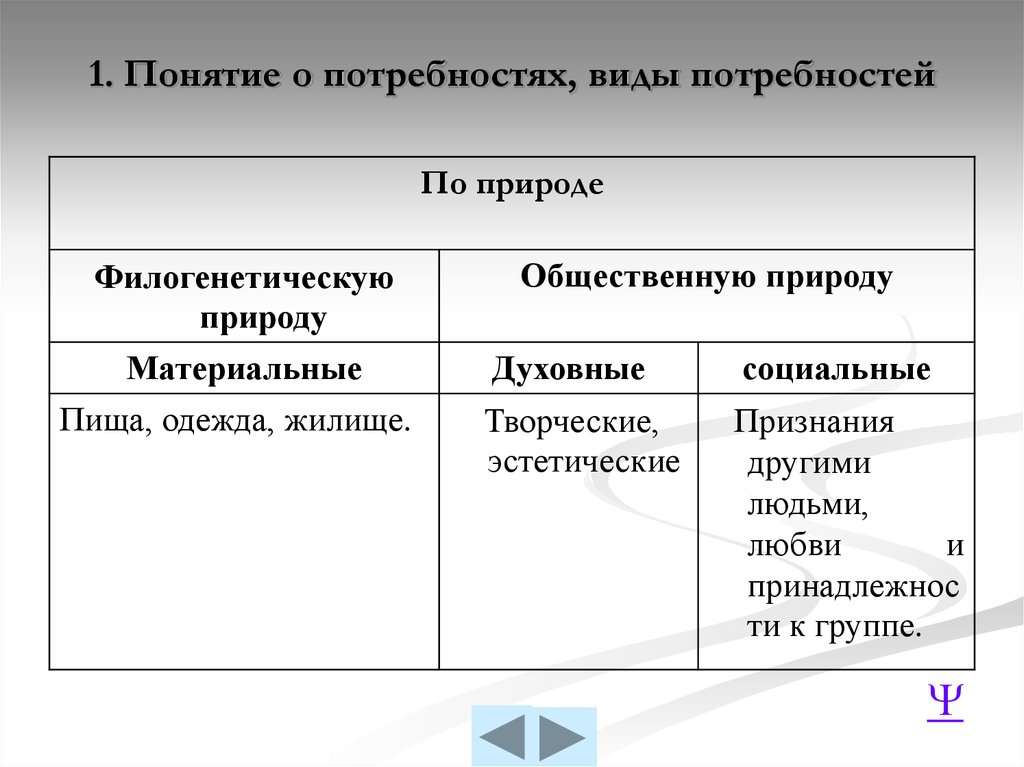 Виды потребностей человека духовные материальные. Материальные потребности характеристика. Понятие потребности виды потребностей. Особенности материальных потребностей. Материальные виды потребностей примеры.