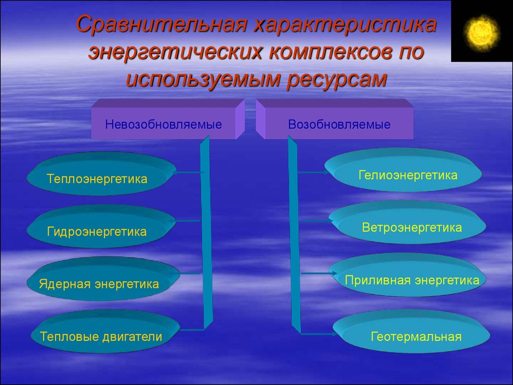 Применять ресурс. Традиционные и нетрадиционные виды энергии. Традиционные виды энергетики. Минусы традиционных источников энергии. Традиционные виды электроэнергии.