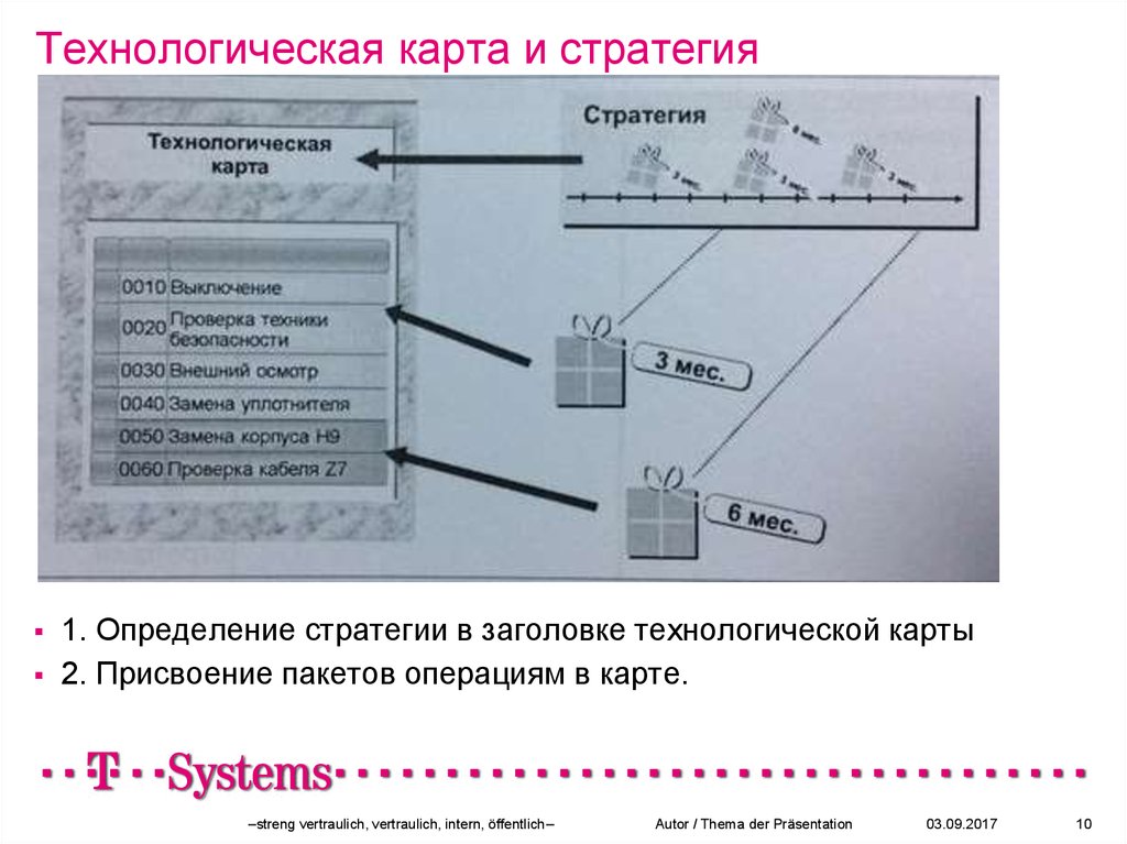 Технологическая карта и стратегия