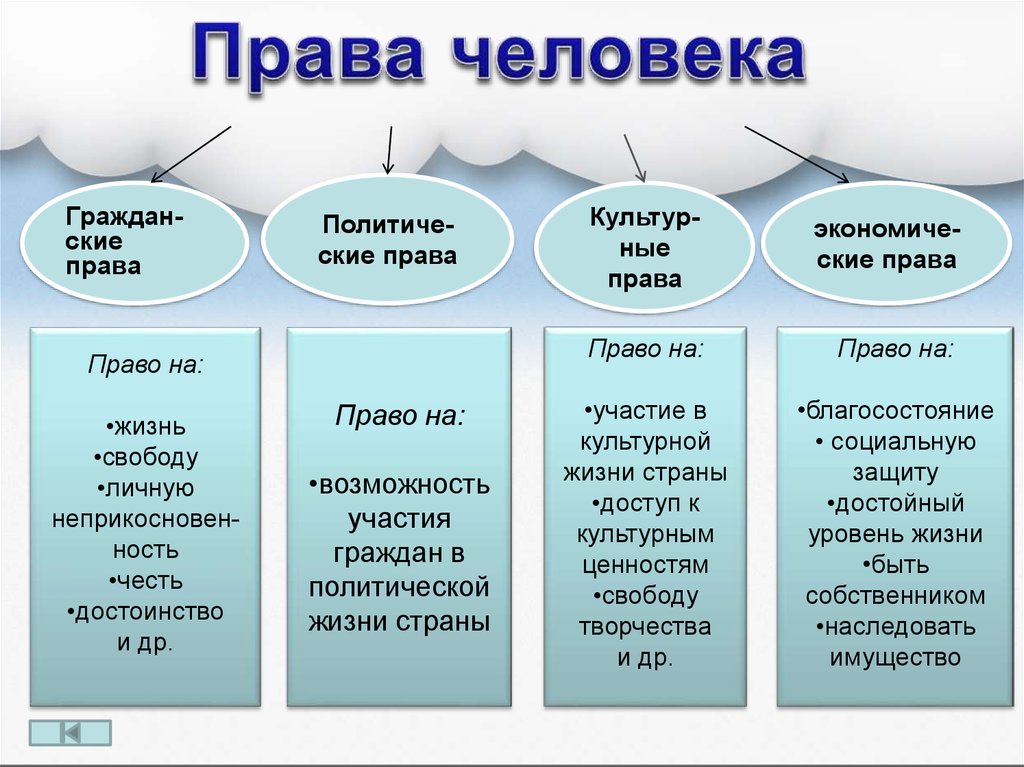 Каким правом. Права человека. Права гражданина. Права граждан Обществознание 7 класс. Пава и ящанности челвека.