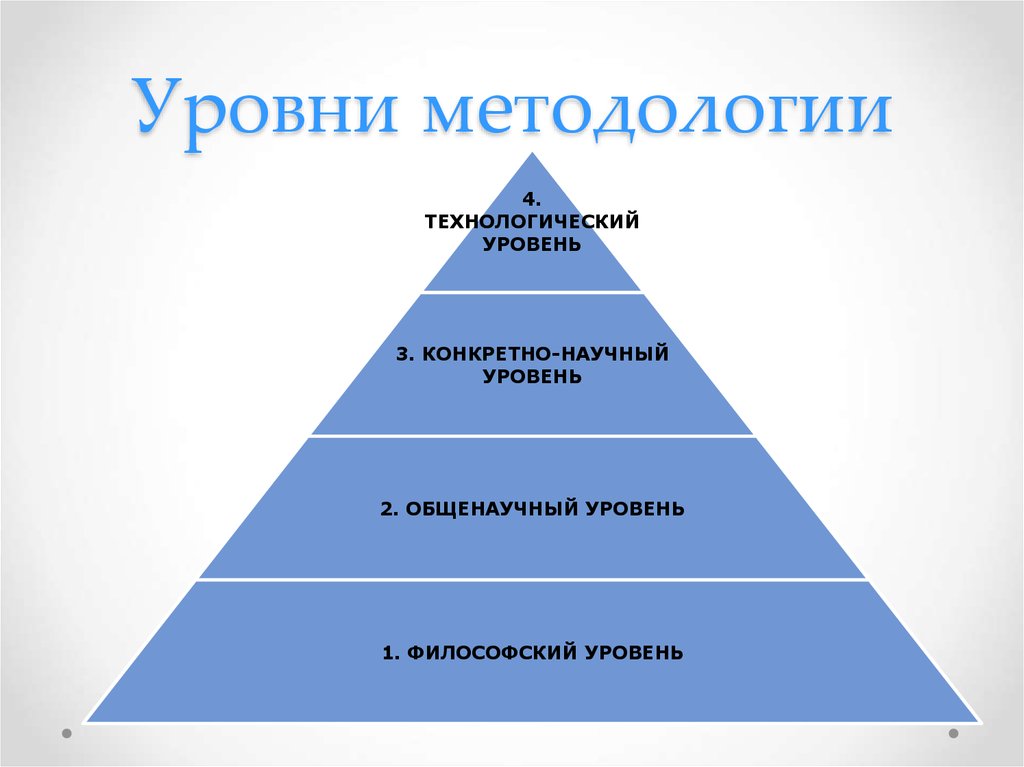 Выделяют следующие уровни. Философский уровень методологии педагогики. Уровни методологии по э.г Юдину. Уровни методологии схема. Структура методологического знания.