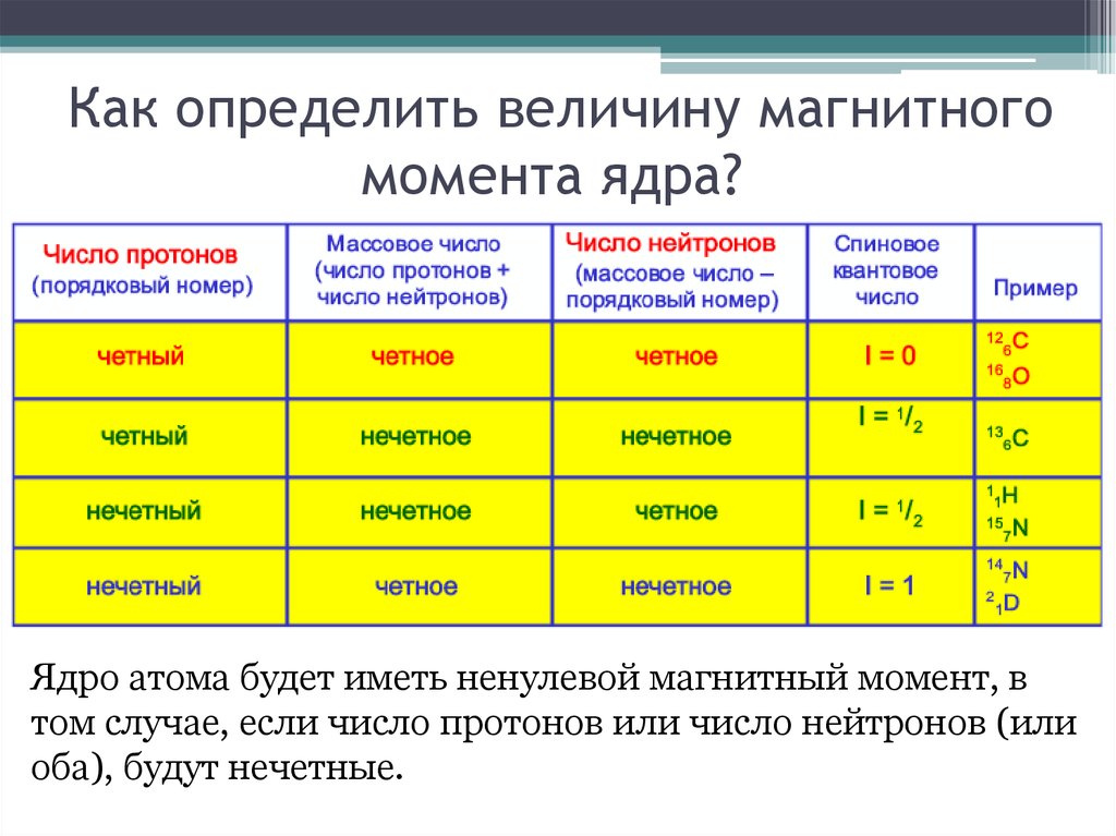 Какая величина ядра. Величина ядра как определить. Определить магнитный момент ядра. Величина электромагнитного момента. Как узнать величину ядра.