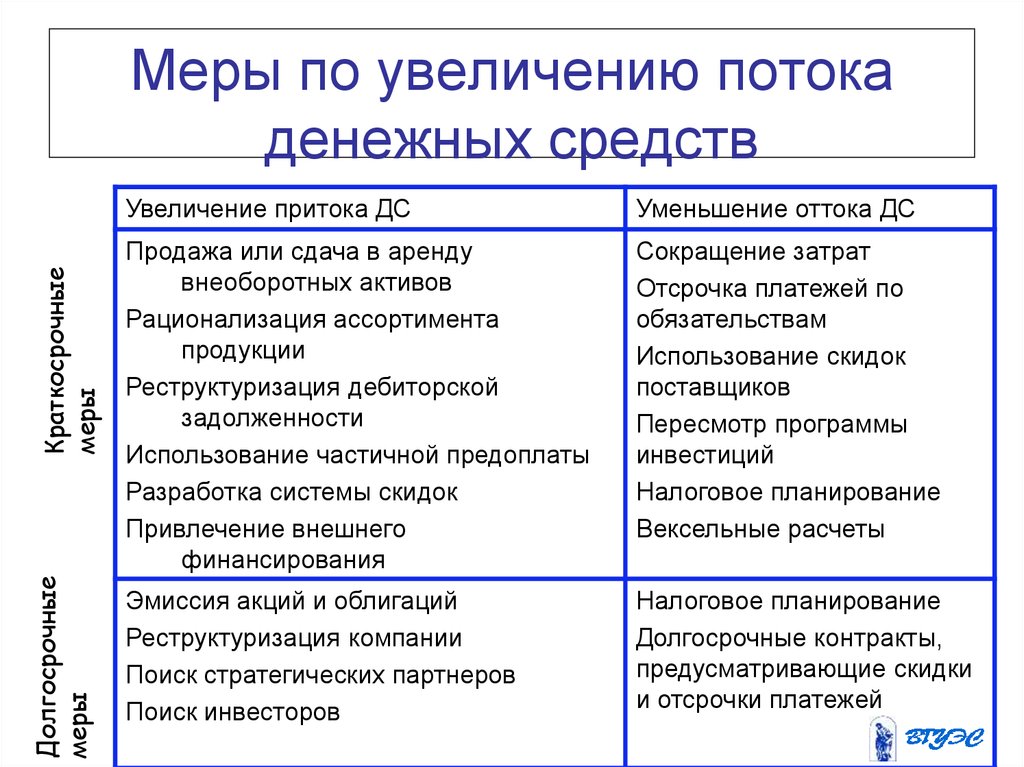 Средства увеличения. Меры по увеличению потока денежных средств. Увеличение потоков денежных средств. Увеличение притока денежных средств. Уменьшение денежного потока.