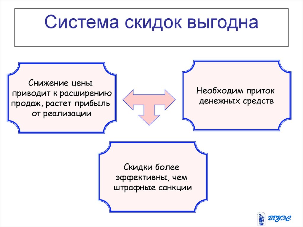 Кому выгодны скидки проект