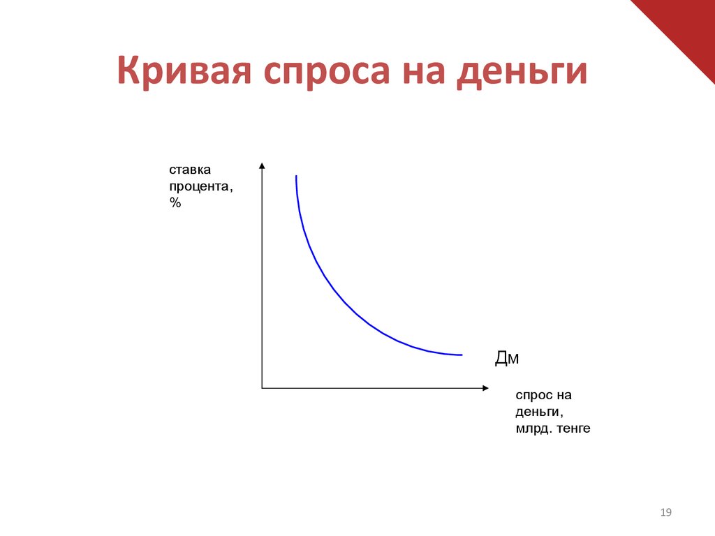 Кривая спроса имеет. Кривая спроса на деньги. Кривые спроса на деньги?. Как выглядит кривая спроса. Кривая потребительского спроса.