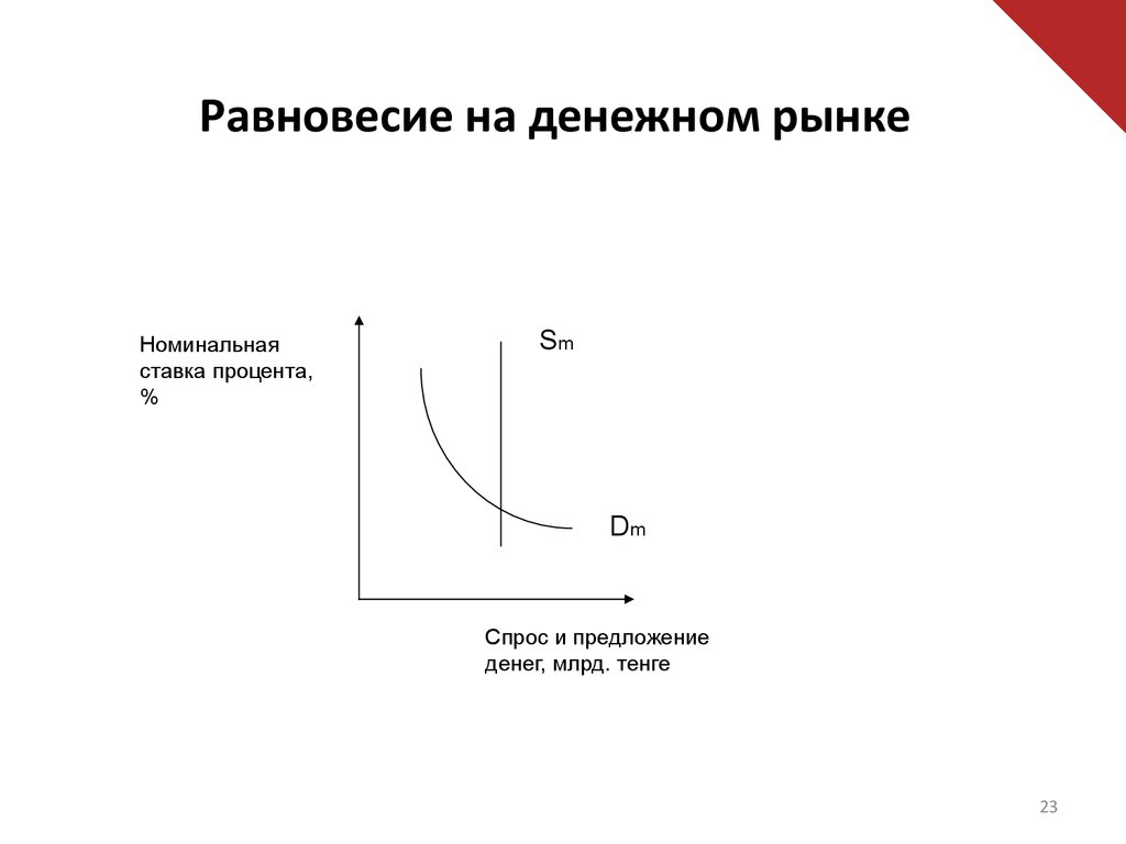 Спрос и предложения денежной массы