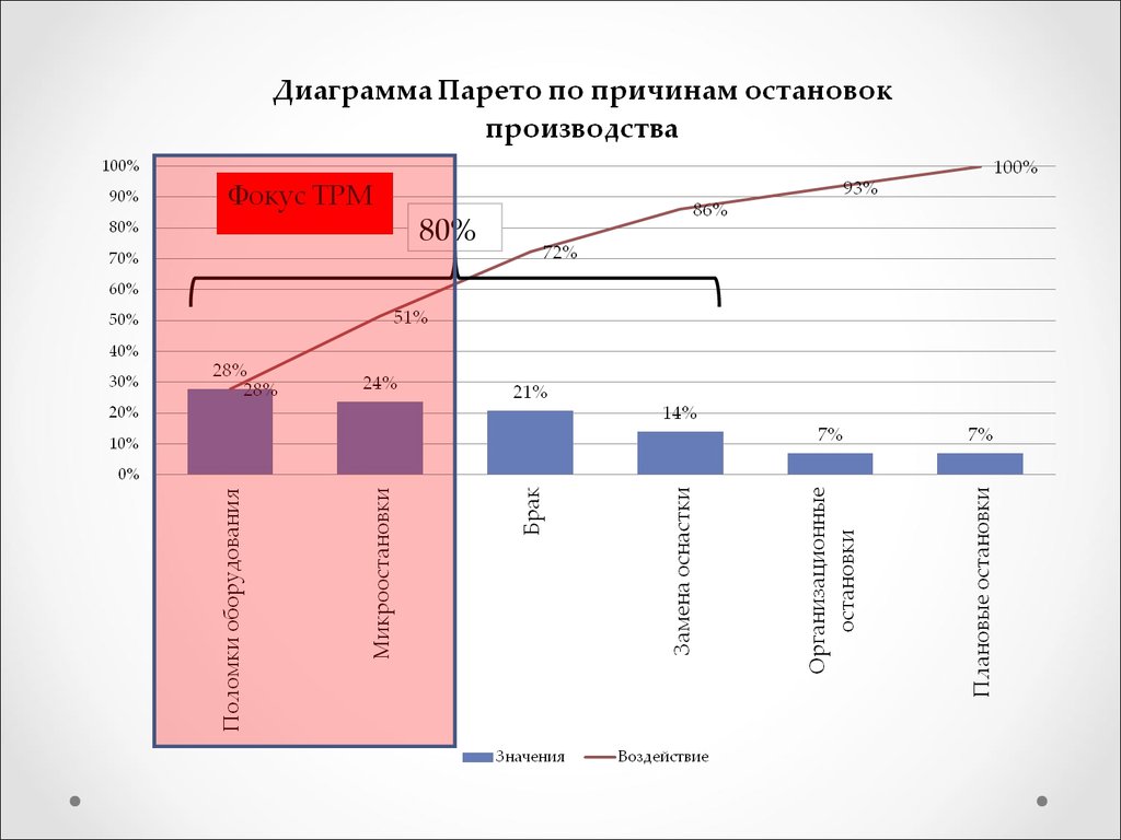 Метод контроля диаграмм. Причины перерыва в производстве.