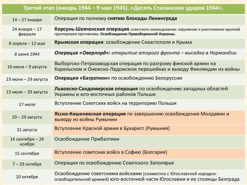 Десять сталинских ударов 1944 год. Десять сталинских ударов таблица 1944. Военные операции 1944 десять сталинских ударов таблица. Операции 1944 года 10 сталинских ударов.