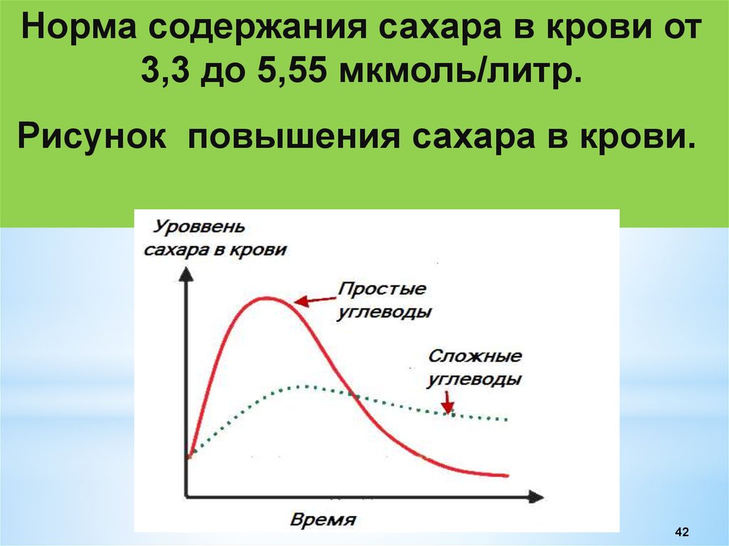 Показатель содержит. Гликемический уровень сахара в крови норма. График Глюкозы в крови простые сложные углеводы. При повышении сахара в крови повышается температура.