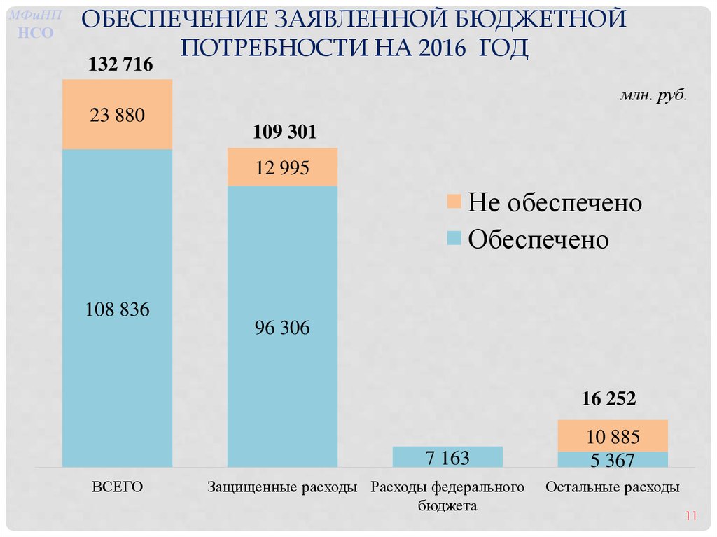 Защищенные расходы. Потребность и бюджет.