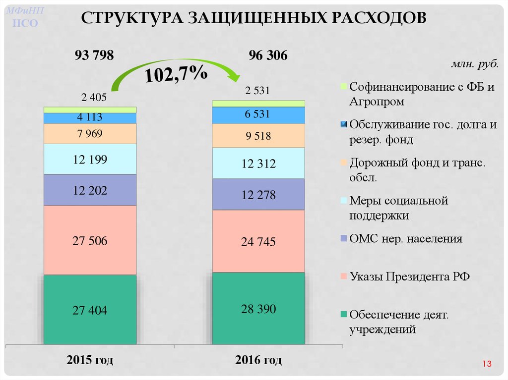 Защищенные расходы