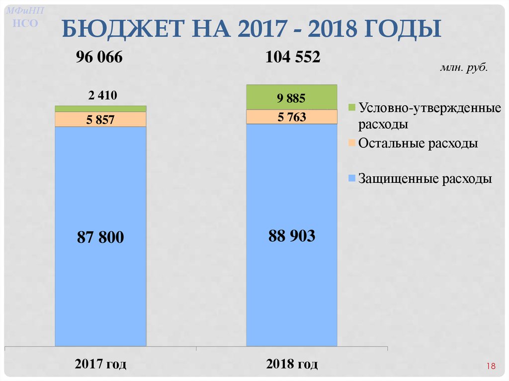 Бюджет рф 2018