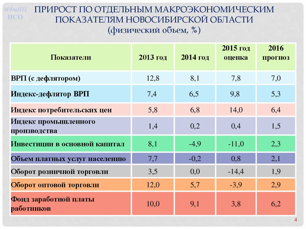 Волгу волгоград проходные баллы. Консолидированный бюджет НСО схема.